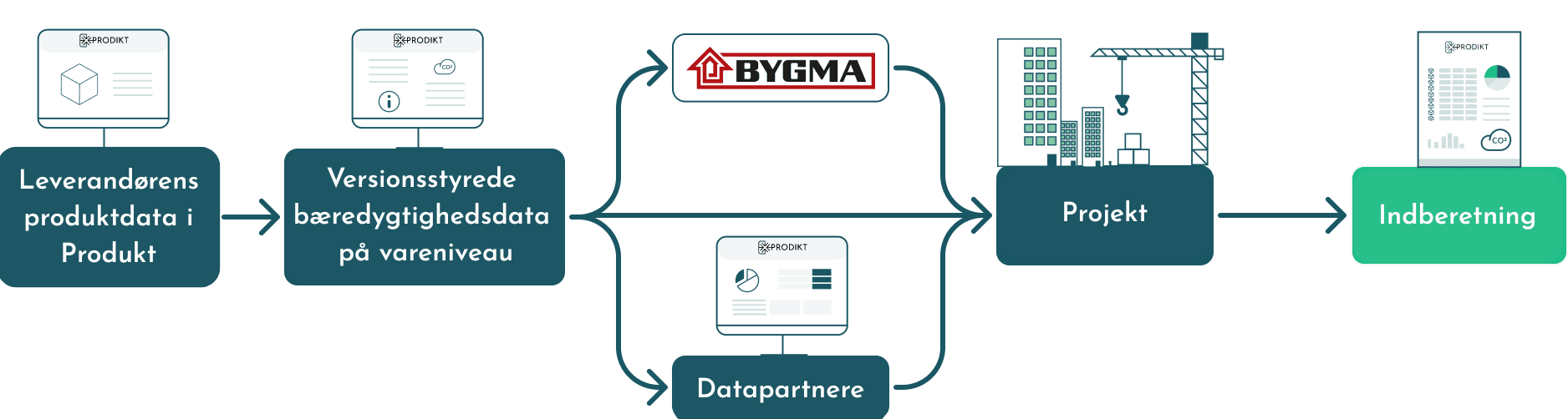 Dataflöde Prodikt till Byggma till Rapportering