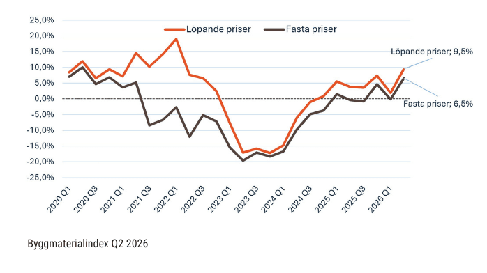 Byggmarknaden stärker återhämtningen under andra kvartalet Bygg och dess utveckling enl Byggmaterialindex Q2