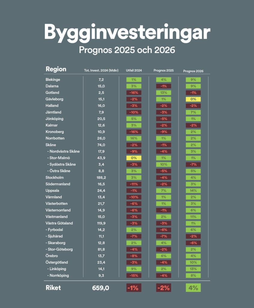 Bygginvesteringar län för län 2025/26