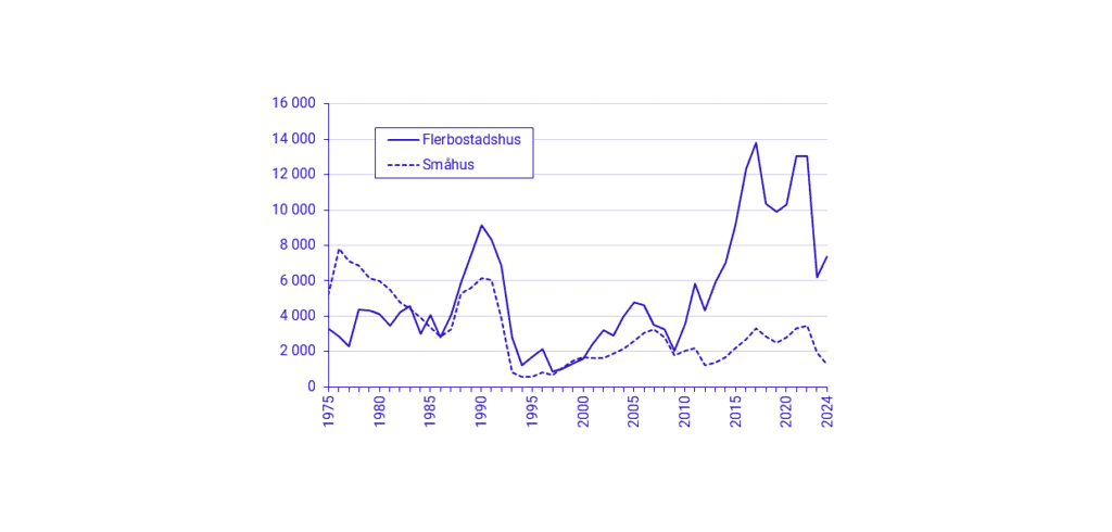 Bostadsbyggandet vänder upp Påbörjade lägenheter i nybyggnad under 1:a kvartalet. 1975-2024. Källa SCB