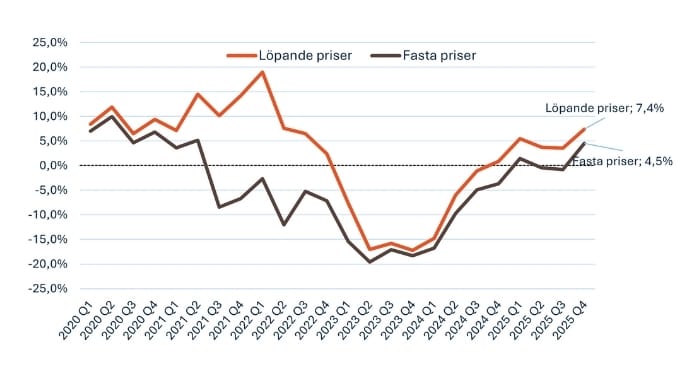 Byggmaterialhandeln växer igen – första helårstillväxten på fyra år Byggmaterialhandeln