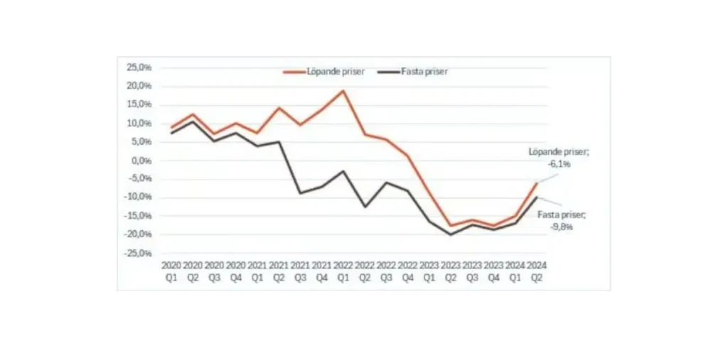 Fortsatt svag försäljning, men nedgången avtar Försäljningsutveckling i Byggmaterialindex Q1 2020 – Q2 2024 Avser jämförbara enheter, jämfört med motsvarande kvartal föregående år.