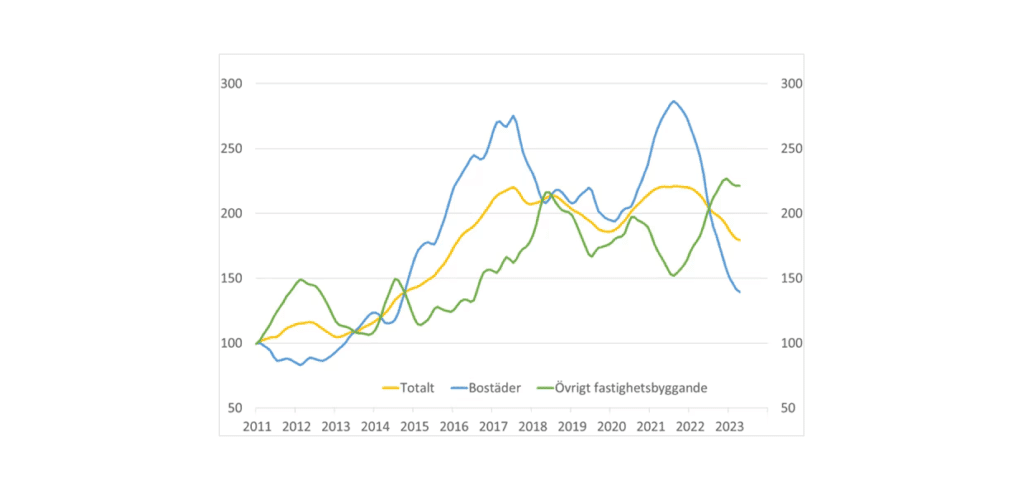 Byggstartsindikatorer: Totalt, bostäder och övrigt fastighetsbyggande (jan 2011=100)
