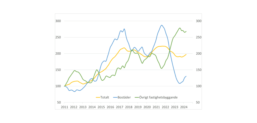 Byggstartsindikatorer, Totalt, bostäder och övrigt fastighetsbyggande (jan 2011=100). Källa: Byggfakta