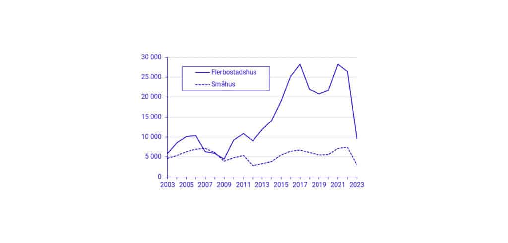 Påbörjade lägenheter i nybyggnad under 1:a halvåret, 2003- 2023. Källa SCB