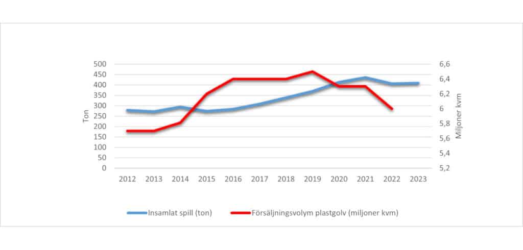 Allt mer golv återvinns Trots svag golvförsäljning ökar andelen som återvinns. Bild: GBR Golvåtervinning