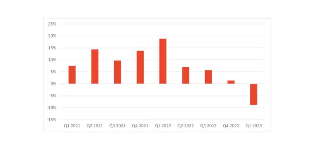 Försäljningsutveckling i Byggmaterialindex Q1 2021-Q1 2023. Avser jämförbara enheter, jämfört med samma kvartal föregående år. Graf Byggmaterialhandlarna