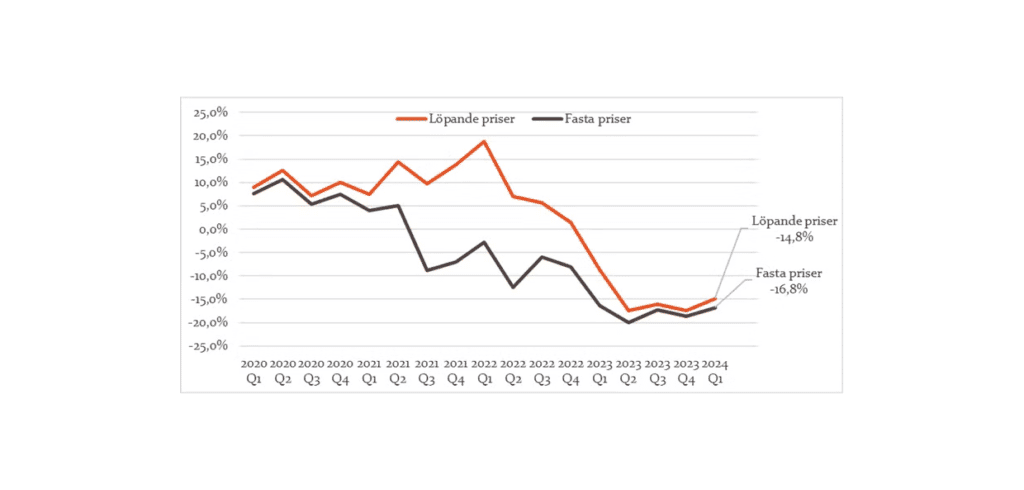 Försäljningsutveckling i Byggmaterialindex Q1 2020 – Q1 2024