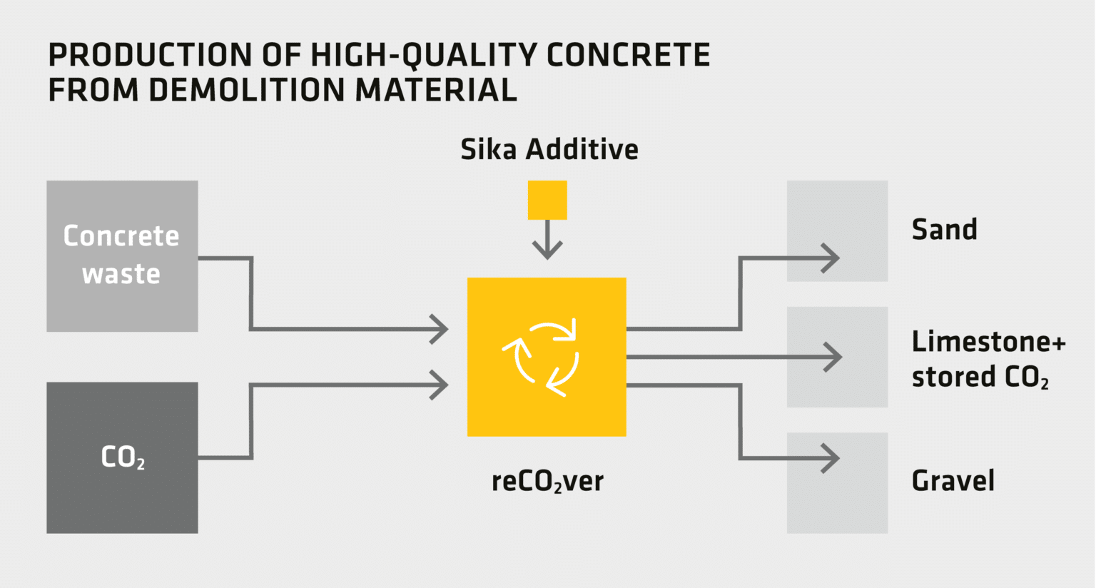 Ny metod för betongåtervinning Bild på SIkas patentskyddade process