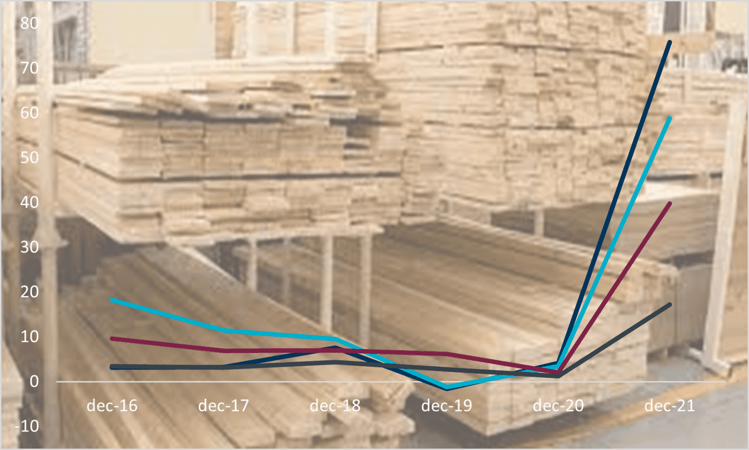 Kraftig prisökning på byggmaterial Bild på trävaror och en graf som illustrerar prisökningar