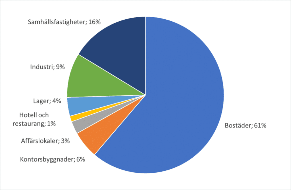 Svagare bostadsproduktion Grafik på fördelning av byggstarter inom olika segment
