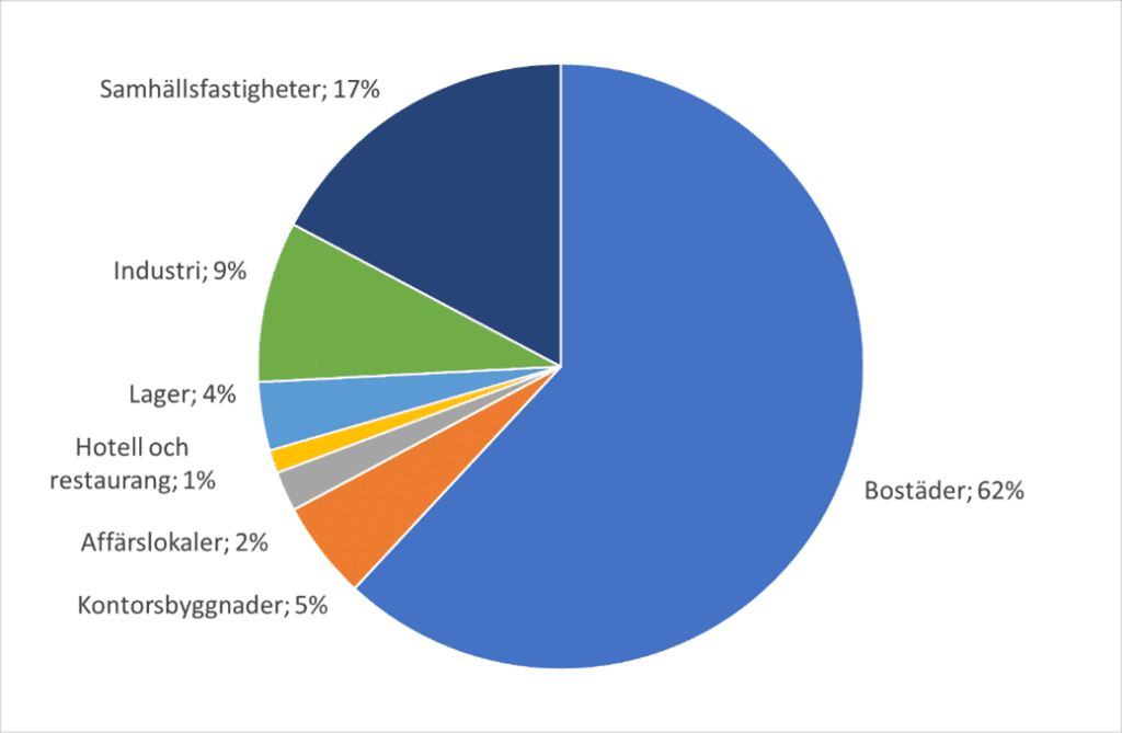 Fortsatt starkt bostadsbyggande Grafik som visar byggfördelningen i december 2021.