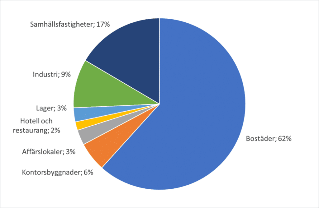 Grafik byggfördelning april 2022