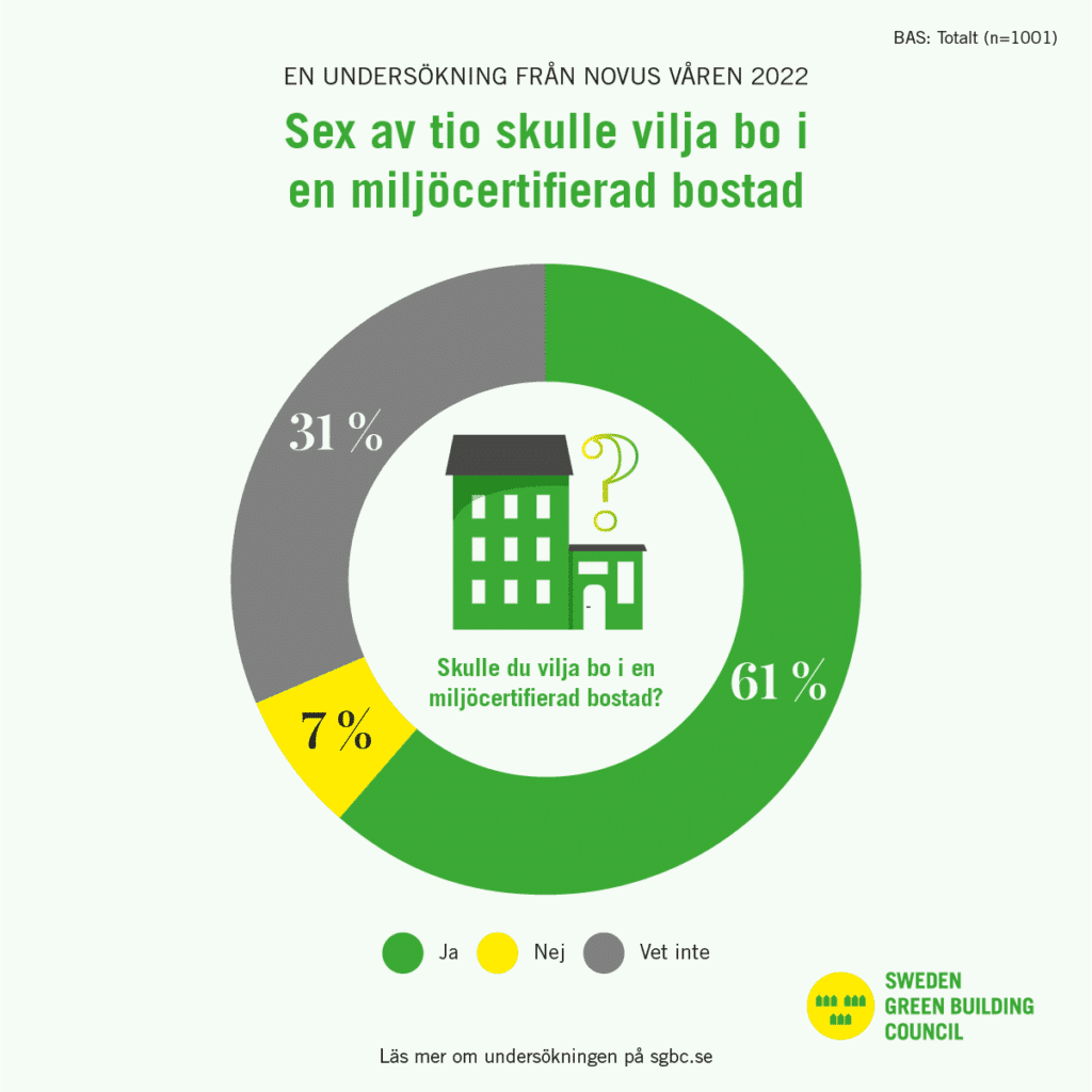 sgbc novus sex av tio skulle vilja bo i en miljocertifierad bostad