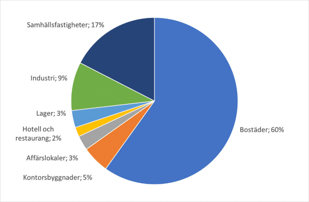 Grafik över byggfördelningen februari 2022.