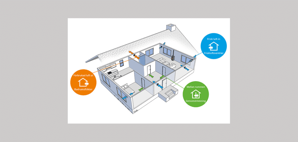 Koll på klimatet hemma Digital hjälpreda för ventilationsfrågor. Bild Felix