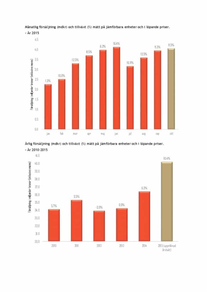 Oktober ännu en stark månad för bygg- och järnhandlarna 665e3353c5a0a1298b58f0408e39e998