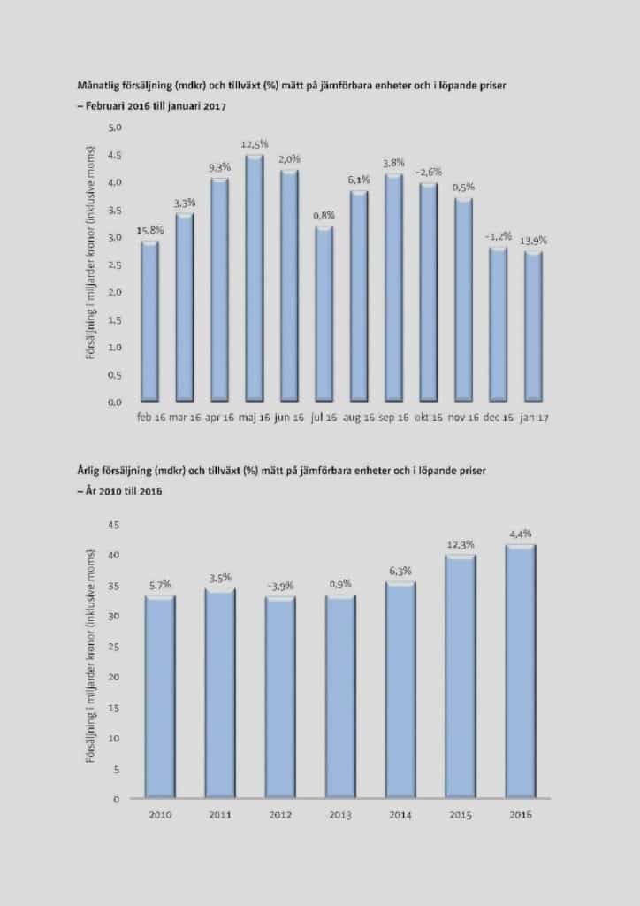14 procent upp för byggmaterialhandeln cb9c495b17bc28a44ffb50c55572ed63