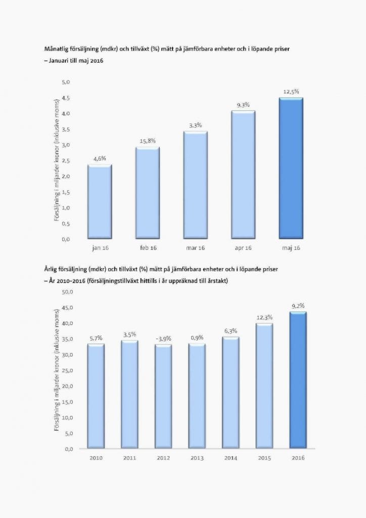 Två-procentig ökning i juni ce742d950ca63a98d59ecec5eba0da2e