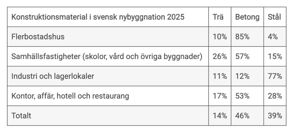 Ny rapport från Svenskt Trä