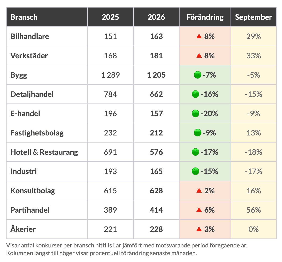 Creditsafe Konkurser September