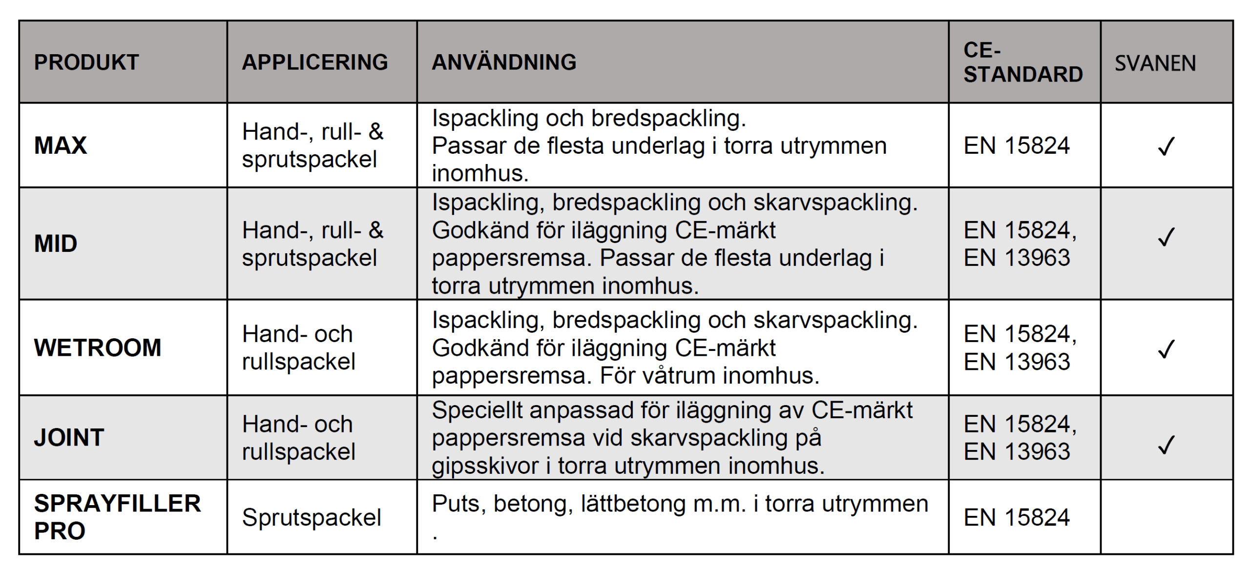 En uppställning på komplett spackelsystem, Smooth.