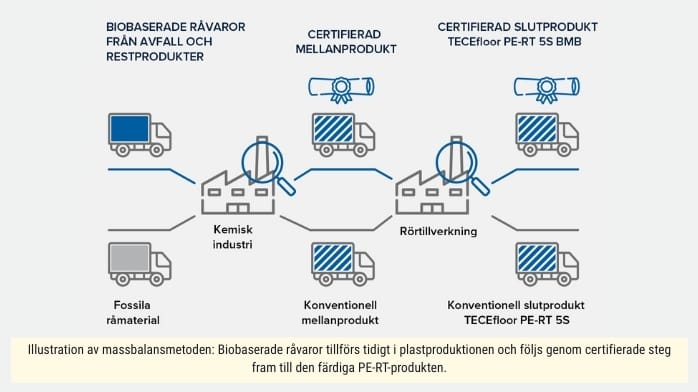 Tece lanserar golvvärmerör och EPS-skivor med biobaserat innehåll Tece illustration
