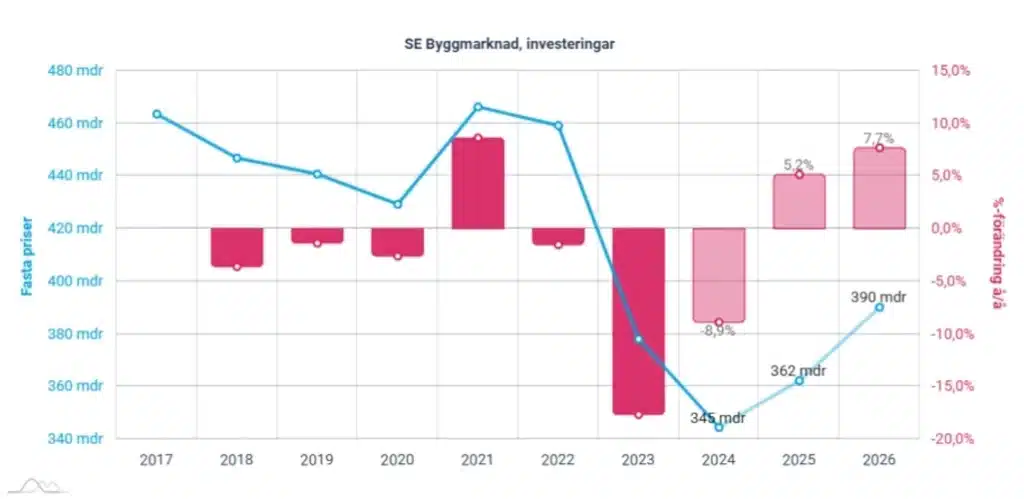 Totala investeringar i den svenska byggmarknaden (fasta priser) samt årligt procentuell förändring. Prognos för 2024-2026.